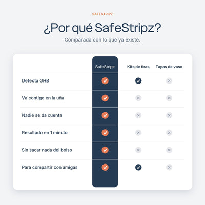 Comparativa: SafeStripz frente a kits de tiras y tapas de vaso