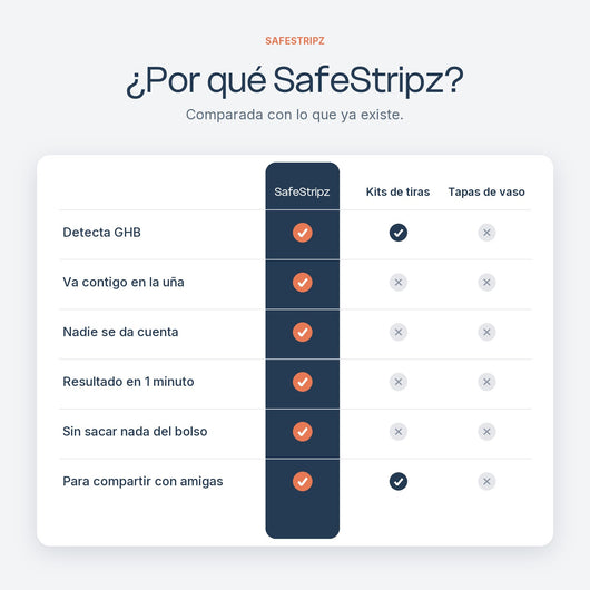 Comparativa: SafeStripz frente a kits de tiras y tapas de vaso